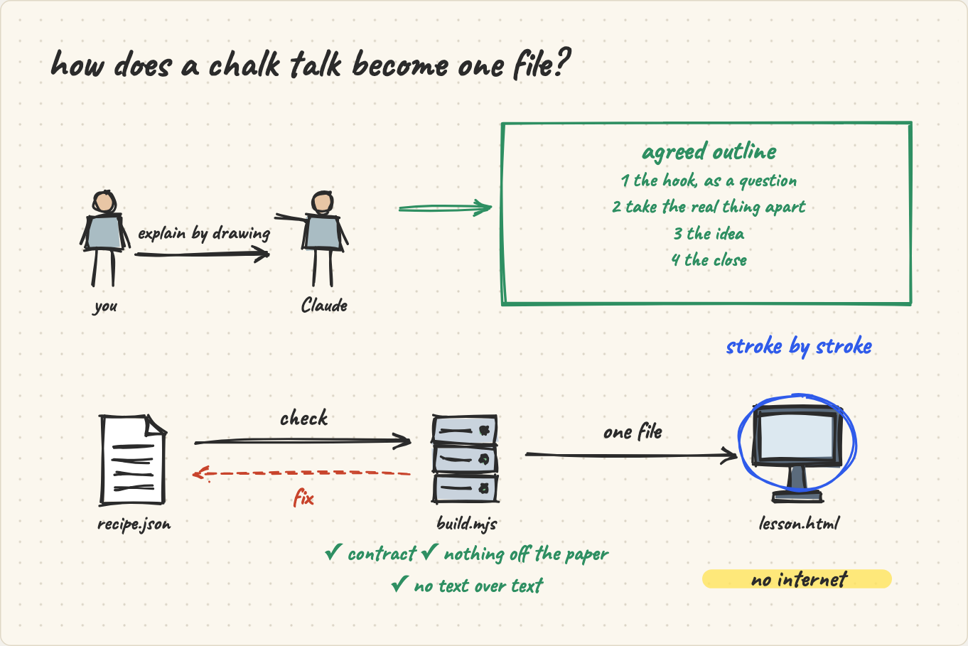 You ask Claude, Claude agrees an outline, writes recipe.json, build.mjs checks it, out comes lesson.html