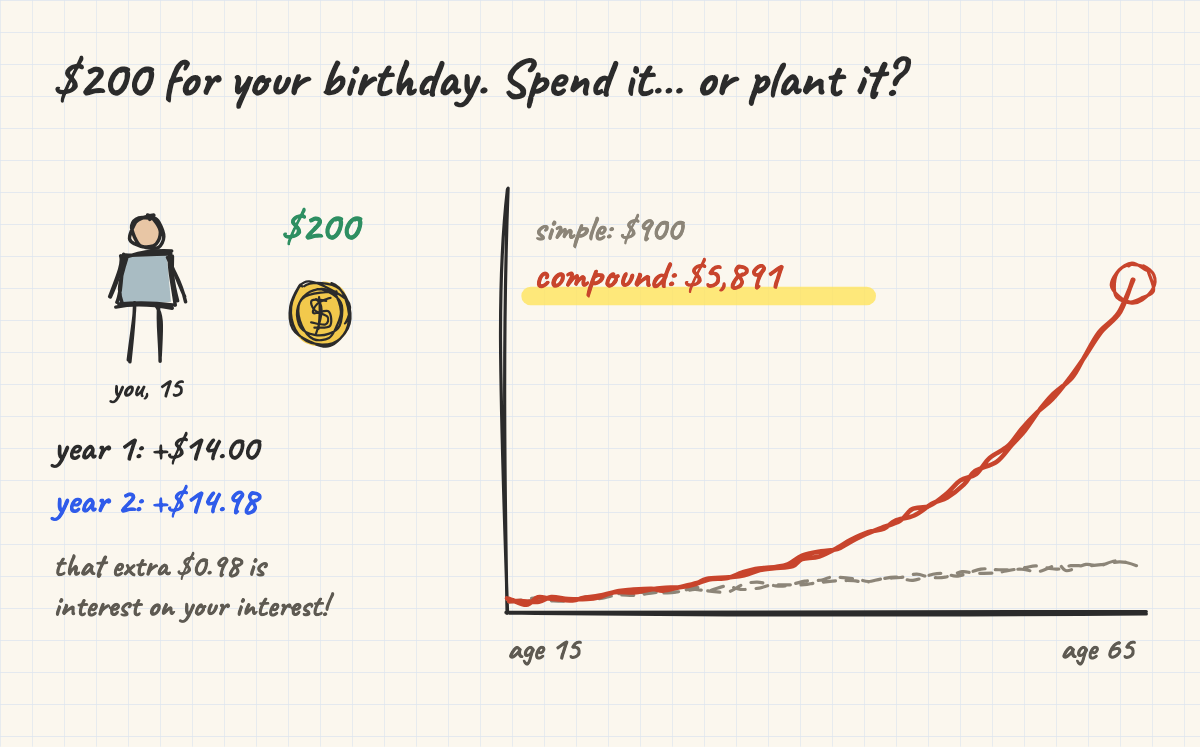Compound interest ↔ your birthday money