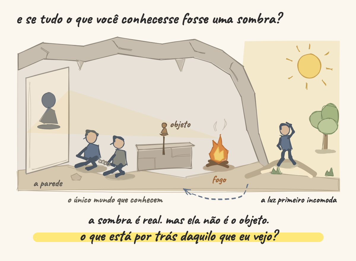 Platão ↔ por dentro da caverna
