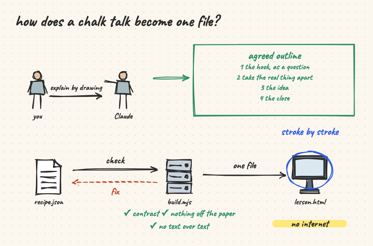 chalk-talk ↔ a teacher at the board