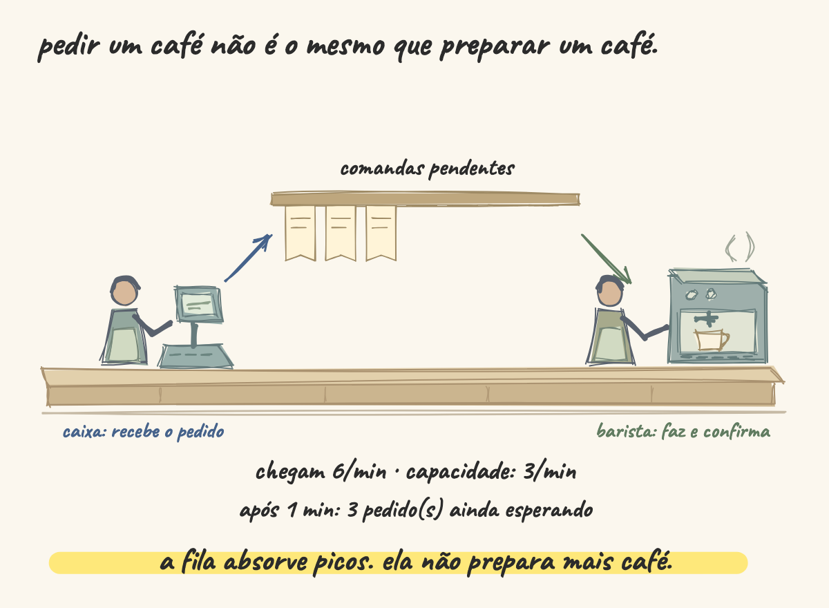 Filas ↔ uma manhã na cafeteria