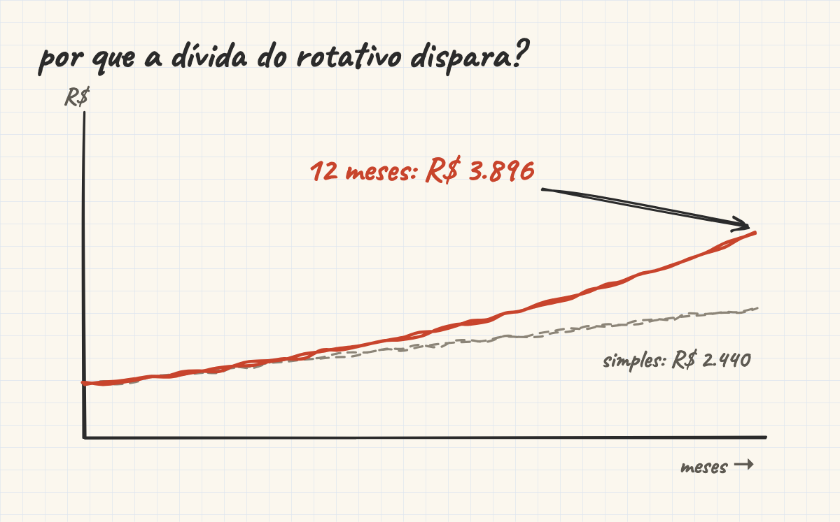 Juros compostos ↔ a fatura