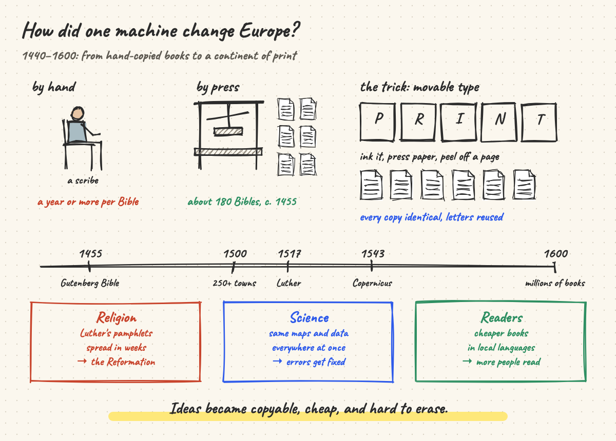 The printing press ↔ ideas going viral