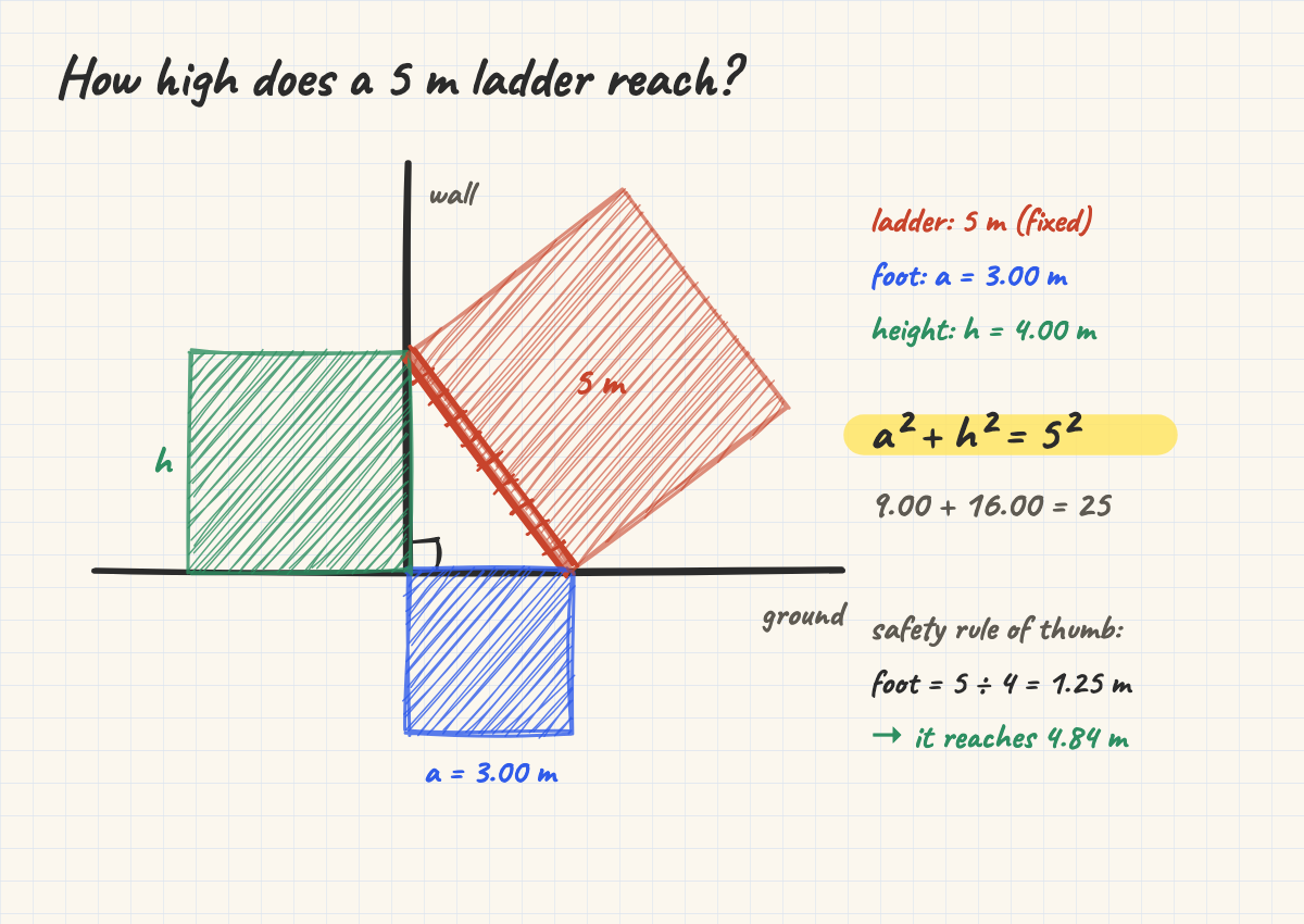 Pythagorean theorem ↔ a ladder on a wall