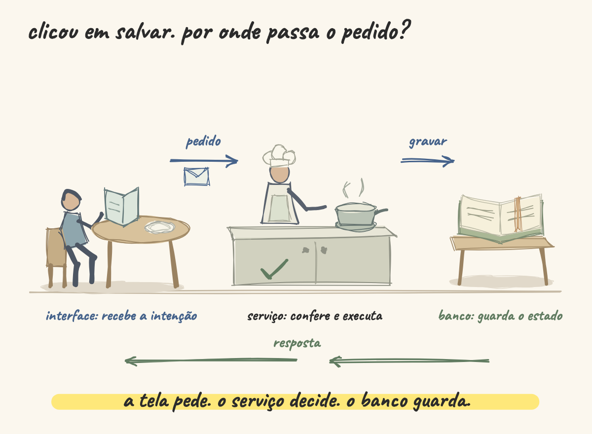 Arquitetura web ↔ da mesa à cozinha