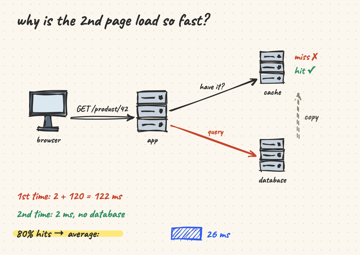 A cache ↔ the second page load